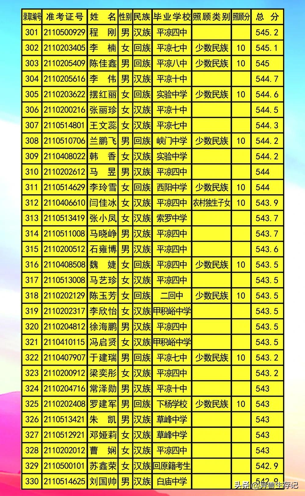 平凉五中录取榜,甘肃省平凉市2021年五中录取名单