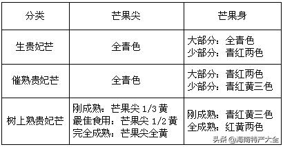 海南树上熟贵妃芒5斤,树上熟的贵妃芒真的假的