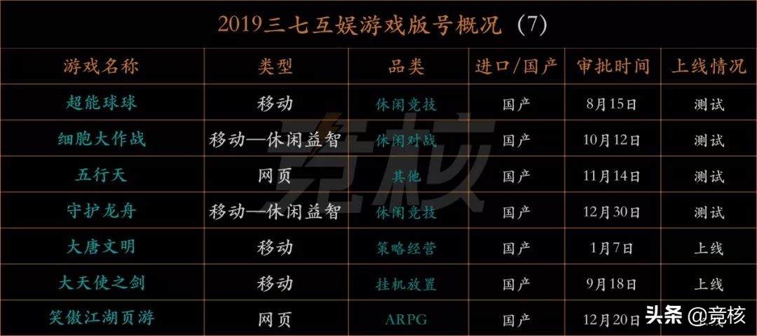 1571款游戏版号，腾讯网易仅占4%，地主家余粮也不多丨回顾2019