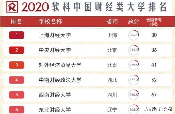上海财经大学qs全国排名,国内财经大学最新排名