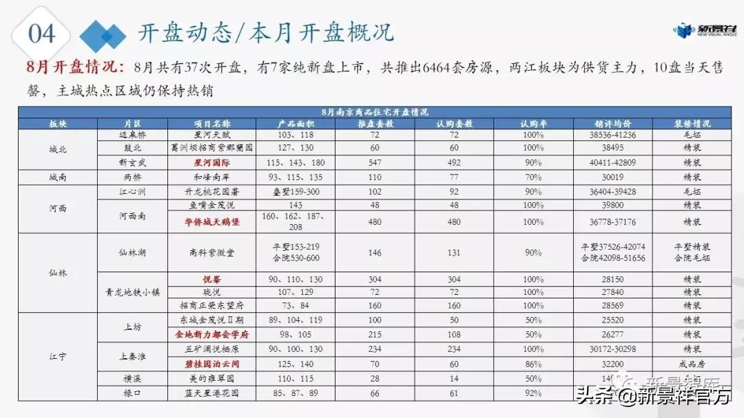 合肥新景祥2020年第23周楼市周报,南京楼市最新行情7月