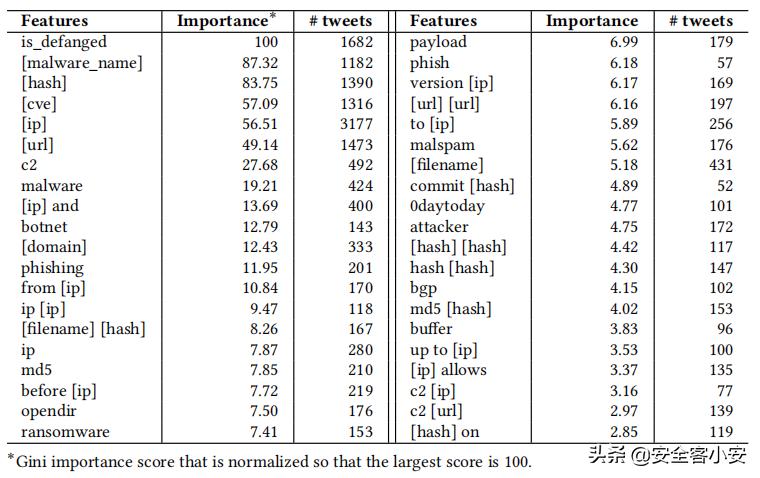 Twiti：一种从社交网络中提取威胁情报IOC的工具
