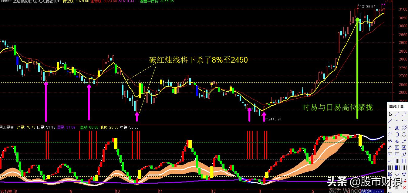 股市阴阳易变掌乾坤技术指标公式,阴阳易变