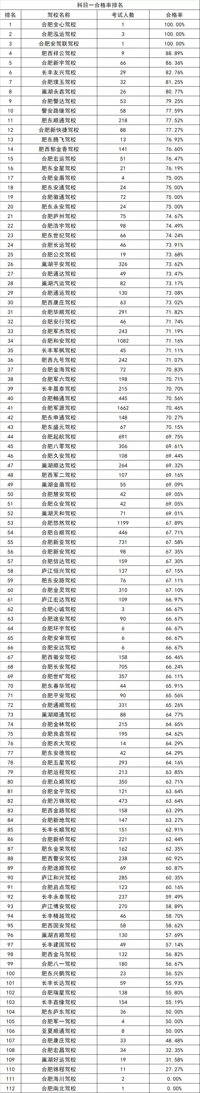 合肥正规驾校排名一览表,合肥市安百合顺驾校