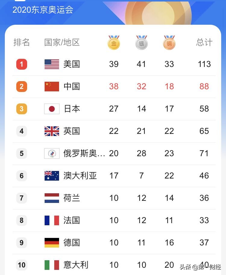 日本奥运金牌榜排名,奥运东道主晋级有何优势