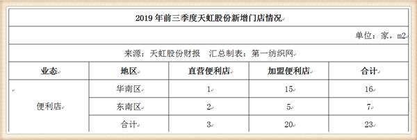 天虹股份狂砸10亿在梅州租8.5万平开购物中心，喜之郎这次赚大了