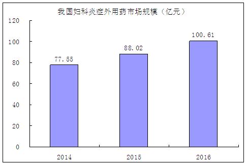 女性妇科凝胶市场规模,细菌性妇科炎症外用药