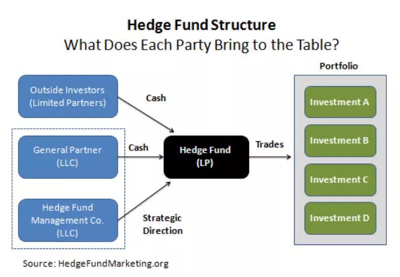 什么是对冲基金怎么运行的,什么是对冲基金能通俗点讲吗