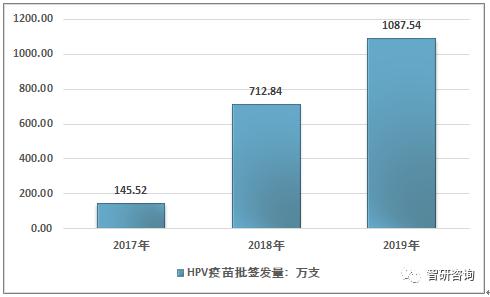 2020年国产HPV疫苗“馨可宁”上市,HPV疫苗市场开启进口替代之路