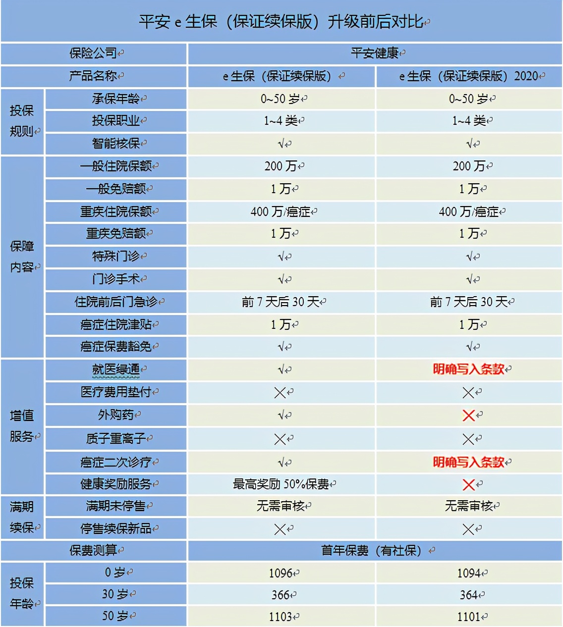 百万医疗险平安e生保2024具体介绍,百万医疗平安e生保10年续保怎么样