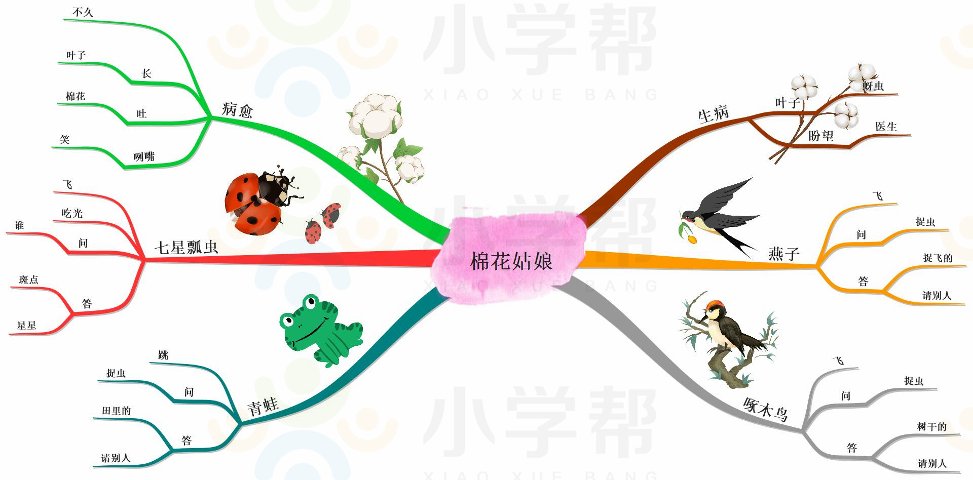 新部编版小学六年级语文思维导图,部编版1-6年级语文上册思维导图