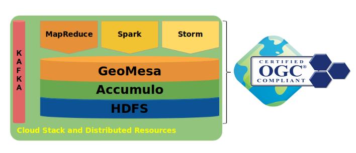 开源时空引擎geomesa,海量数据分布式处理