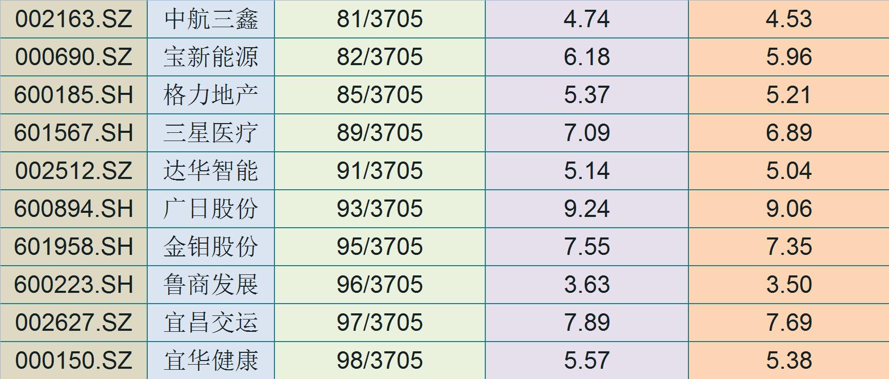 股市10元以下低价股名单,收盘价低于前十日最低价