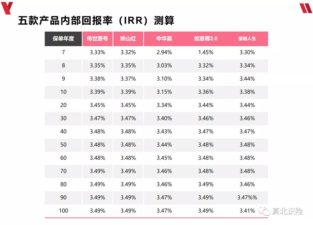 现在市场有哪些增额终身寿险,到底应该买什么样的增额终身寿险