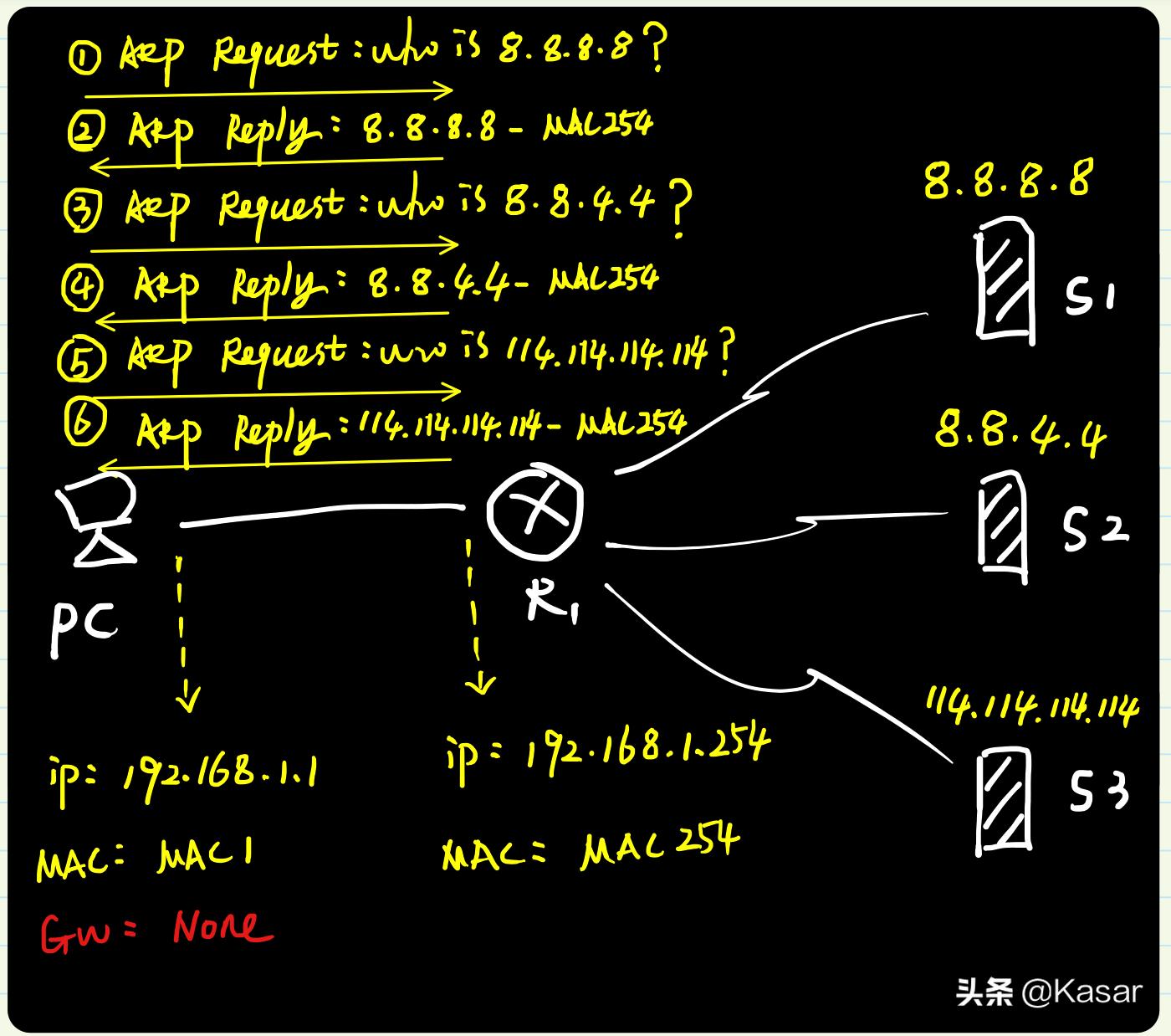 ARP地址解析协议的四个步骤,arp协议书基础知识