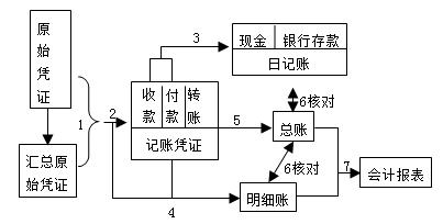 会计基础知识必背100题库,会计基础知识自学免费