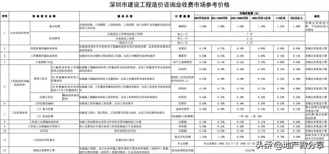 云南工程造价咨询收费标准,陕西省工程造价咨询收费标准
