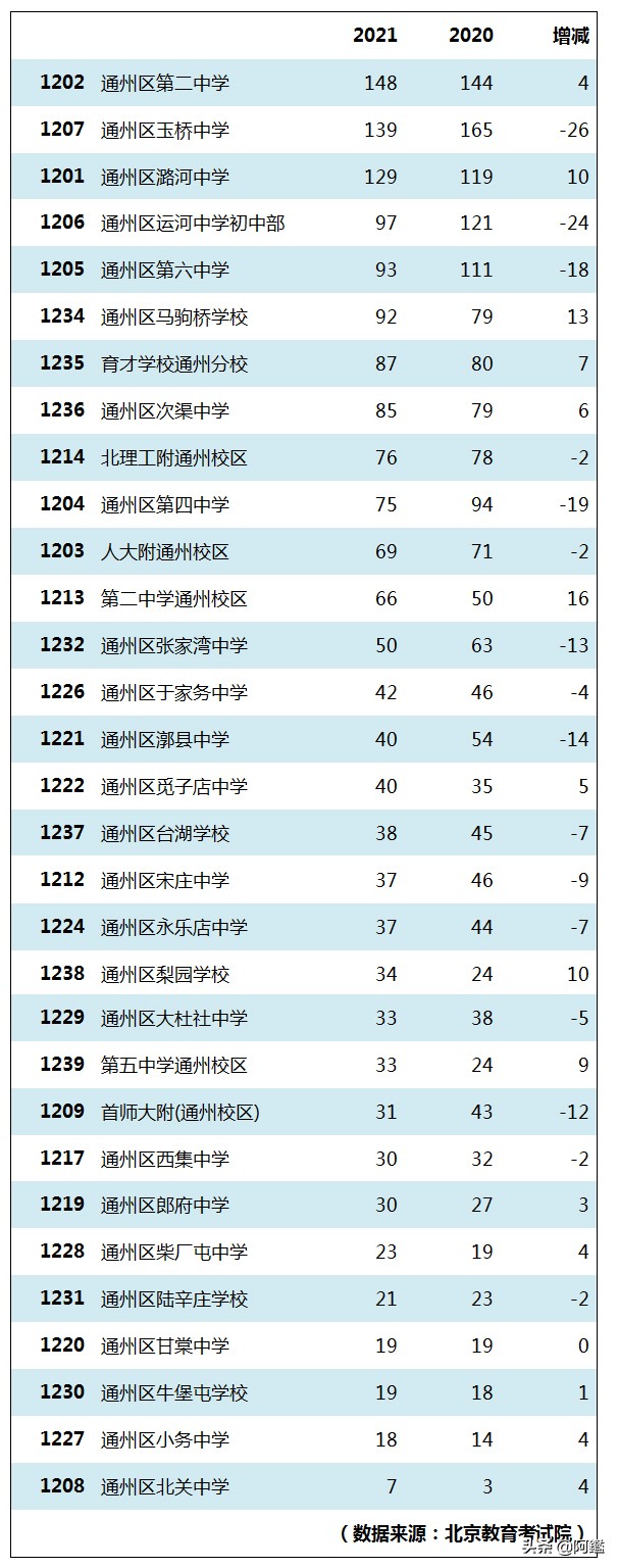 北京通州各学校中考升学率,通州金郊初中升学率