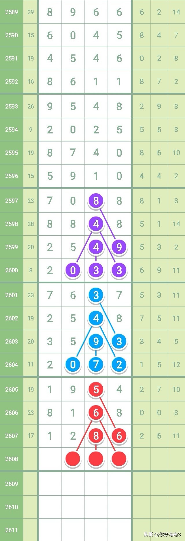 七星彩2626期芝麻走势,七星彩2603全部规律