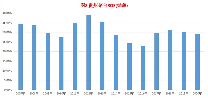贵州茅台2022年roe是多少,a股长期投资的股票收益最高