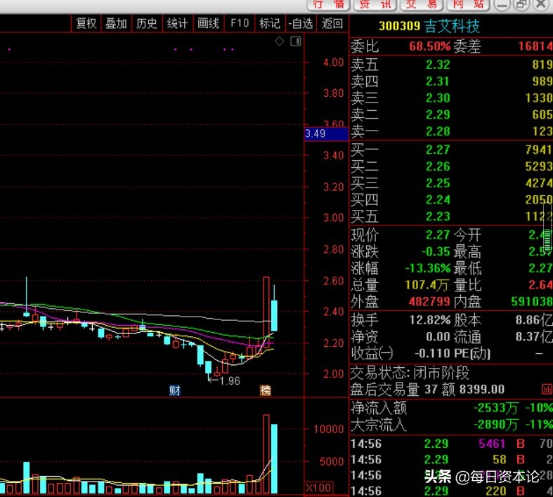 吉艾科技资金链断裂,吉艾科技与谁重组