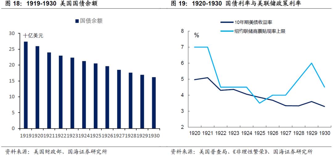 【观点】靳毅|美国国债200年：咆哮的二十年代