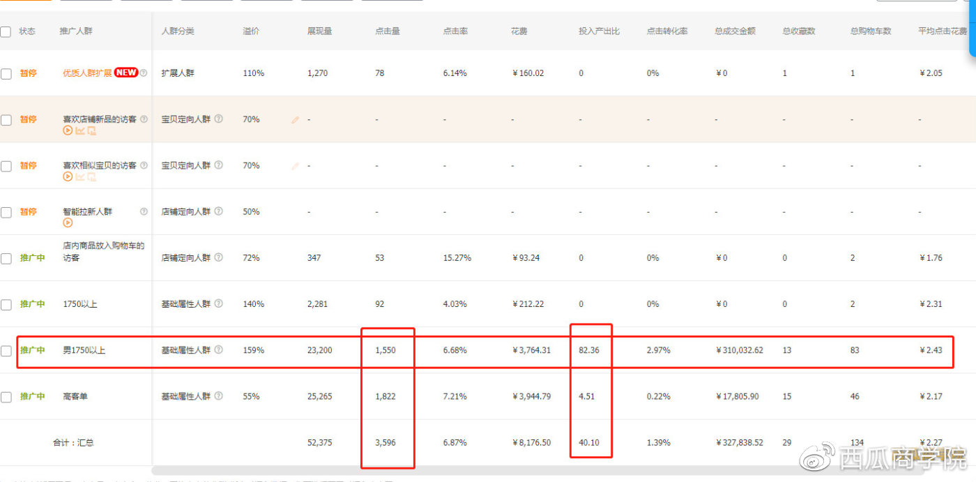 什么是直通车最大化和控成本,直通车人群溢价300但是覆盖率很低