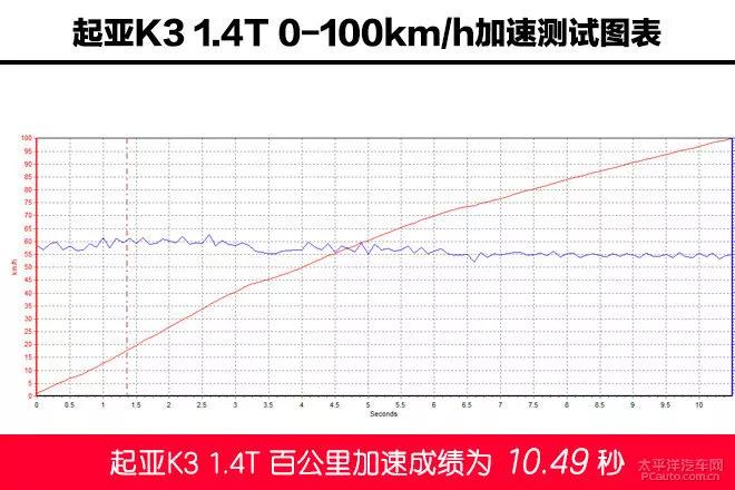 2019款起亚k3动力表现如何,起亚k31.4t高速测评