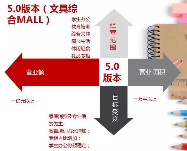 教你如何开好一家文具店,如何开一个品牌的文具店