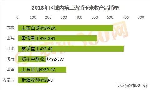 玉米销量排行榜,玉米收获机2021销量排行