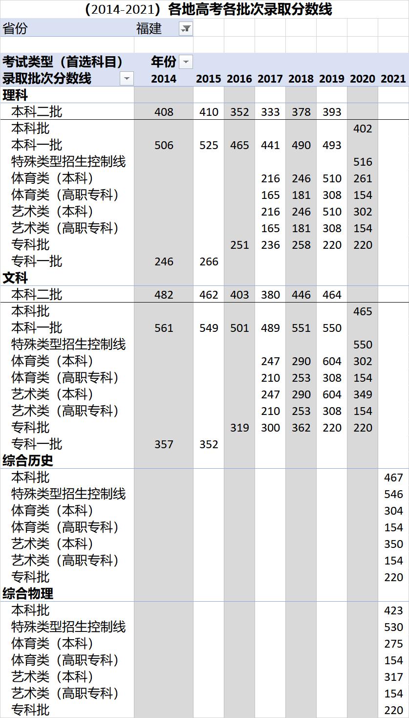 各省高考录取分数线一览表2023,各地高考录取分数线一览表2023
