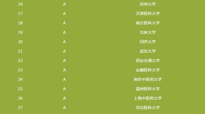 中国大学医学类排名一览表,中国大学医学院最新排名