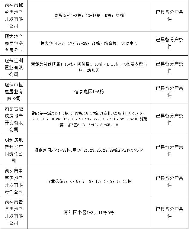 包头市棚改办理房本,包头市办房产证名单