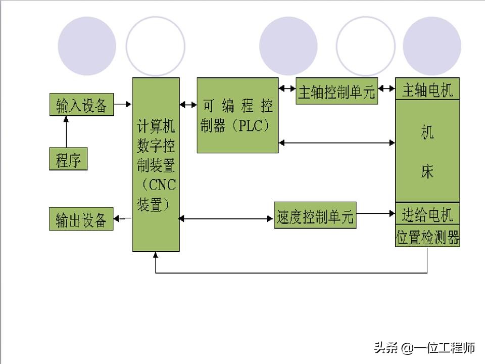 48页内容介绍数控技术,了解数控系统基本概念,值得保存