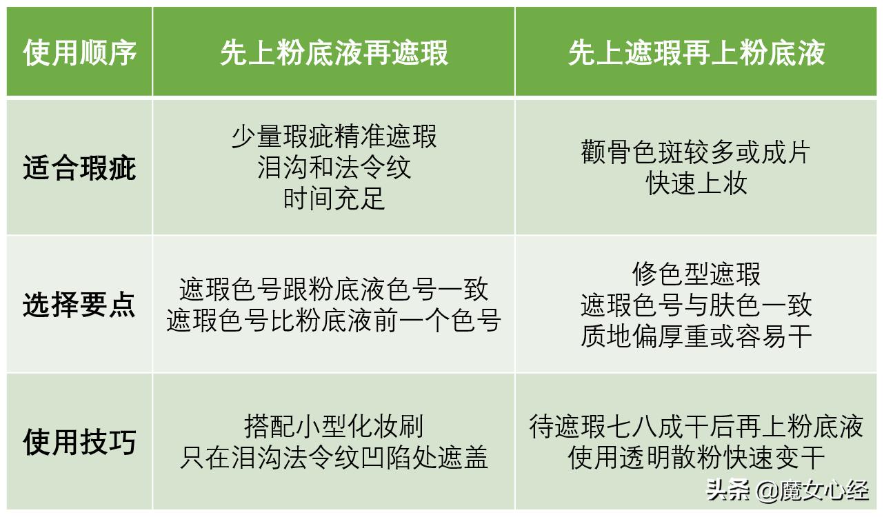 底妆先上腮红,底妆先上隔离还是先上遮瑕
