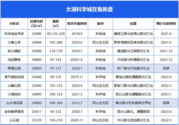 太湖科学城最好的楼盘排名,太湖科学城哪个楼盘最好