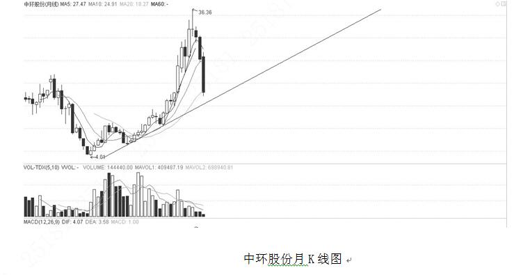 证券投资分析结课论文,证券投资技术分析毕业论文