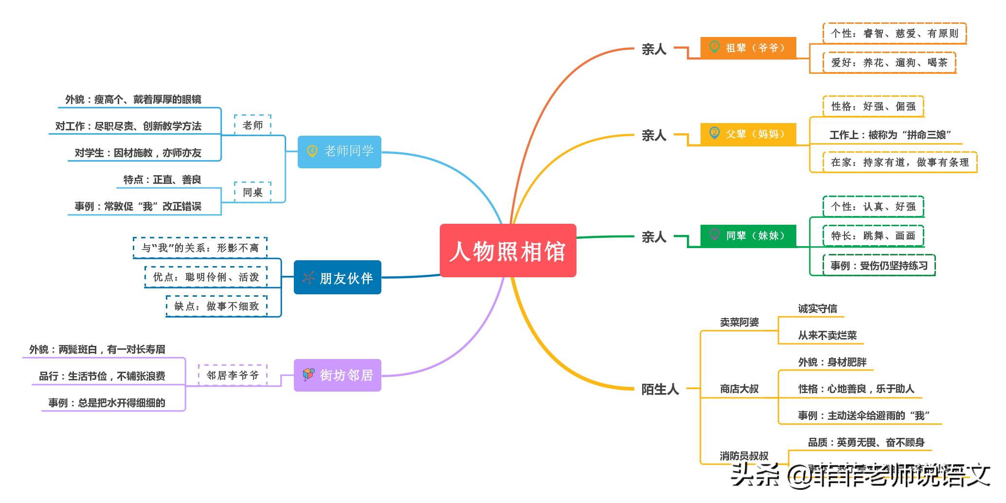 写人作文方法思维导图,写人作文技巧图片整理