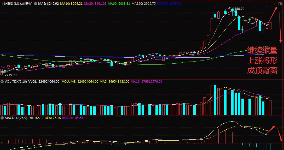 指数缩量上涨不宜追高,指数形成双底反弹先看哪里