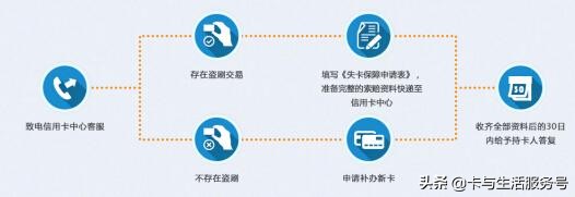 信用卡丢失补卡需要几天时间,信用卡失卡是什么意思