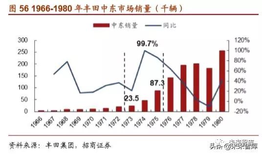 丰田汽车起家,丰田汽车发展历程图