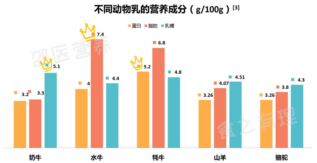 骆驼奶羊奶牛奶哪种奶粉营养高,骆驼奶与牛奶羊奶营养对比