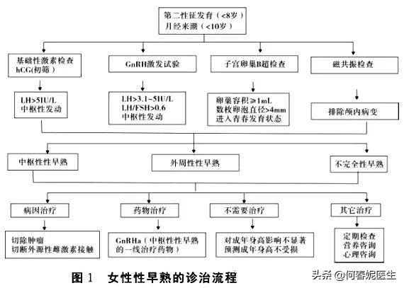 发现了儿童早熟有啥办法解决,发现儿童早熟要怎么办