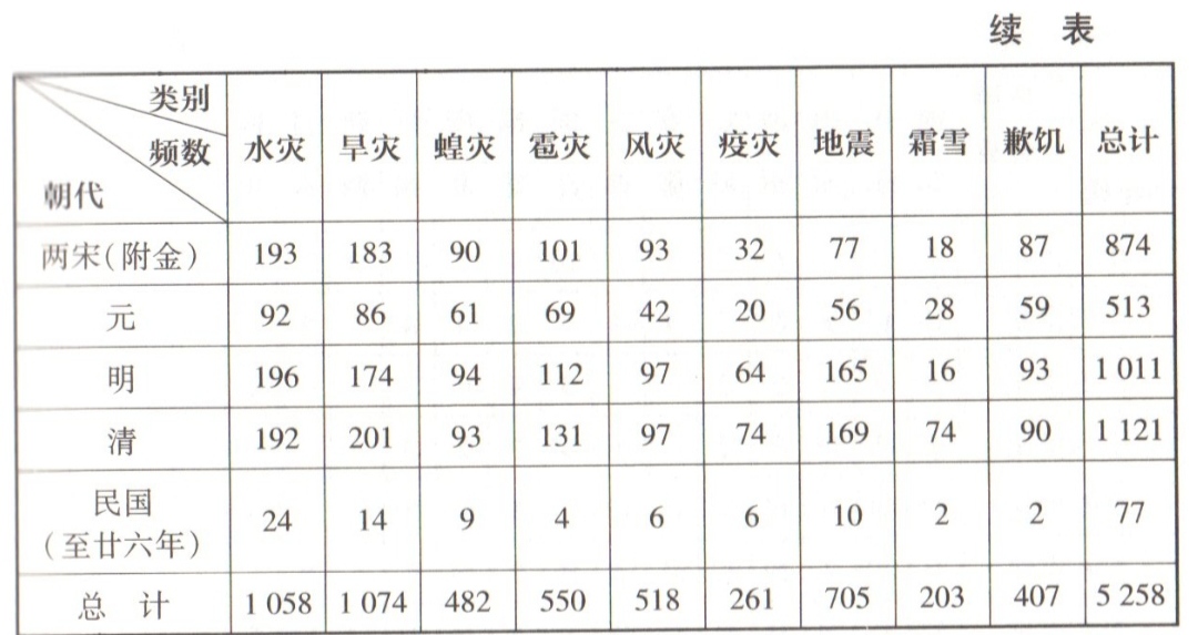 中国自然灾害历史事件的时间地点,建国以后各年代重大灾害