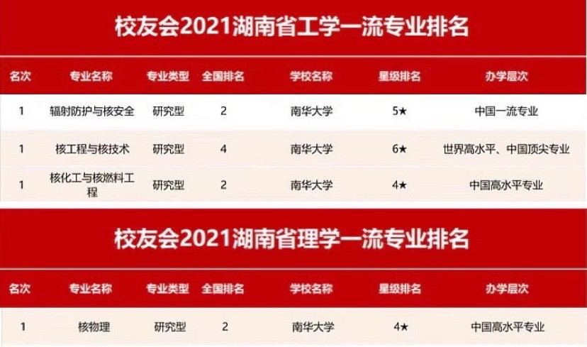 “两弹一星元勋”题字，坐拥全国之最！揭秘南华大学硬核实力！