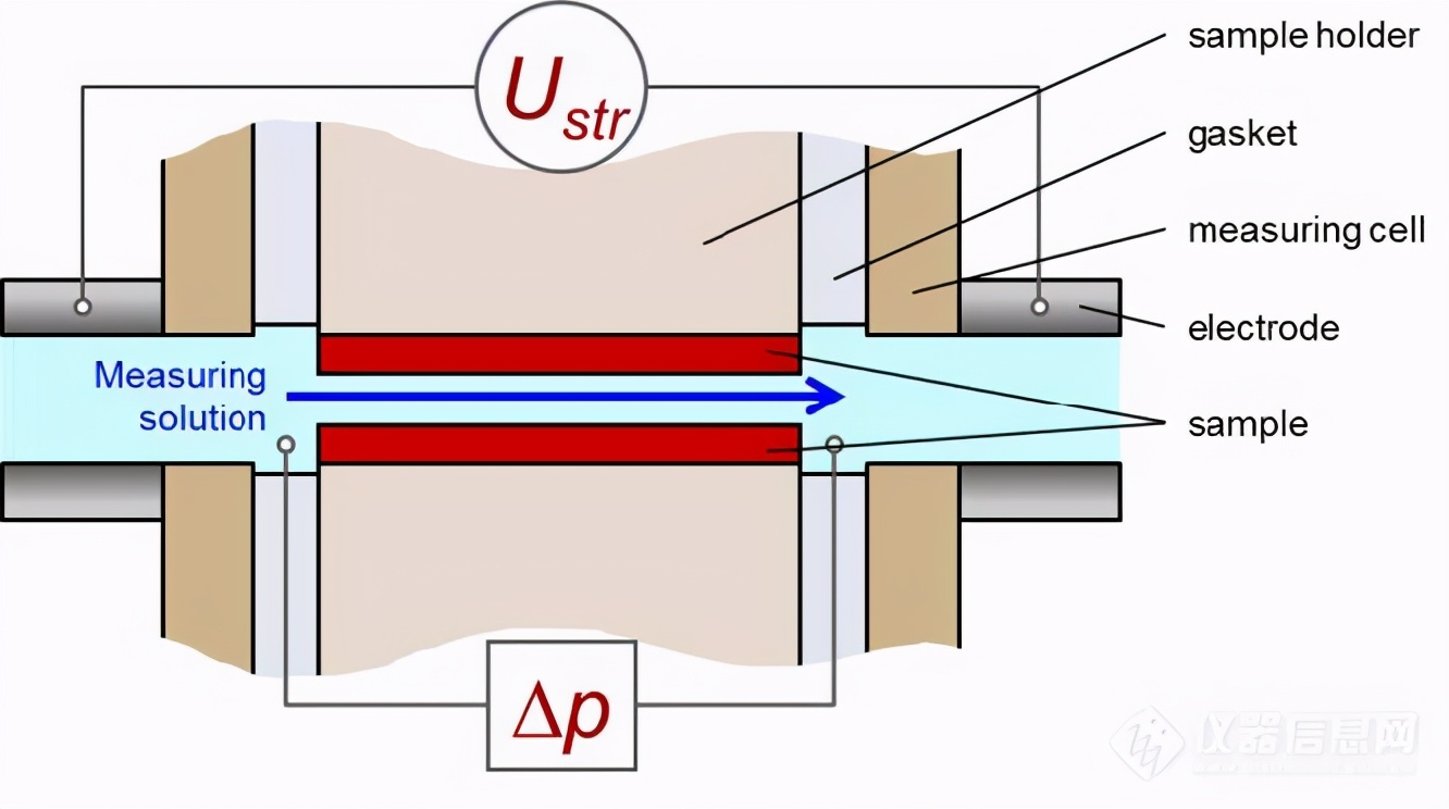 zeta电位分析和吸附的关系,zeta电位测定溶液要稀释吗