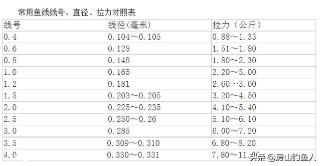 买鱼线应该怎么选择,在网上购买鱼线如何辨别好与差