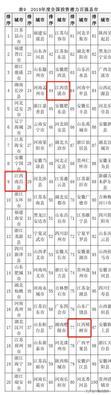 江西十强县市排名,江西五个城市上榜百强市