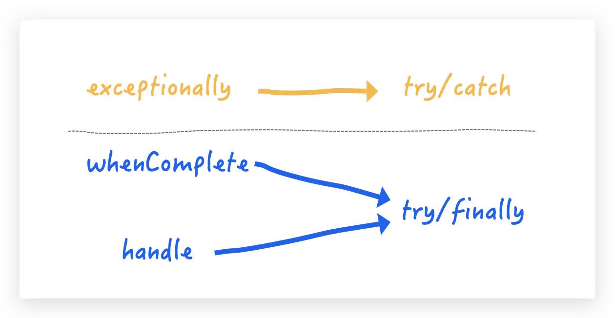 搞定CompletableFuture，并发异步编程和编写串行程序还有区别？