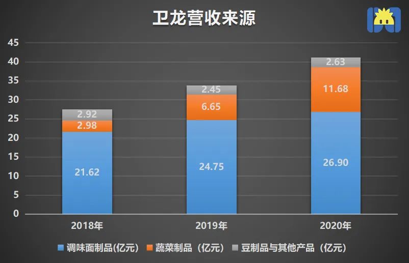 卫龙辣条国内销售现状,卫龙一年辣条销量1600万件